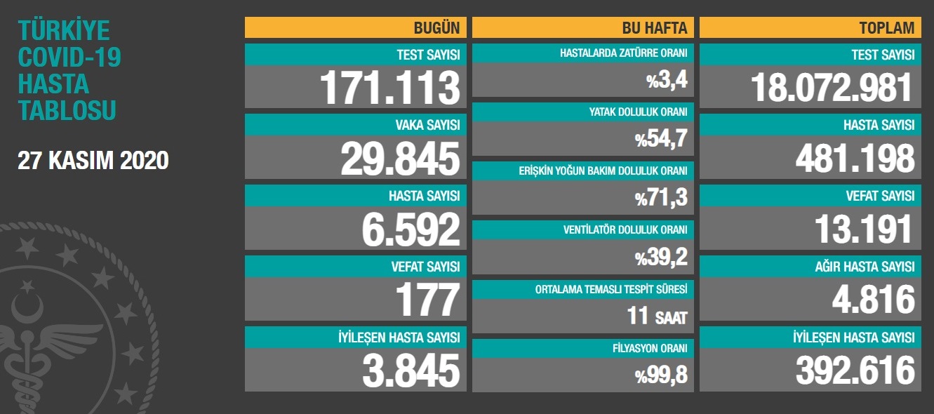 27 Kasım tarihli Covid-19 hasta tablosu açıklandı: 177 kişi hayatını kaybetti