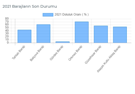 İZSU Barajların Su Durumunu paylaştı!