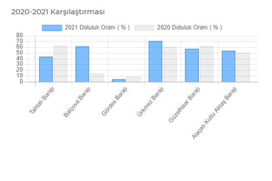 İZSU Barajların Su Durumunu paylaştı!