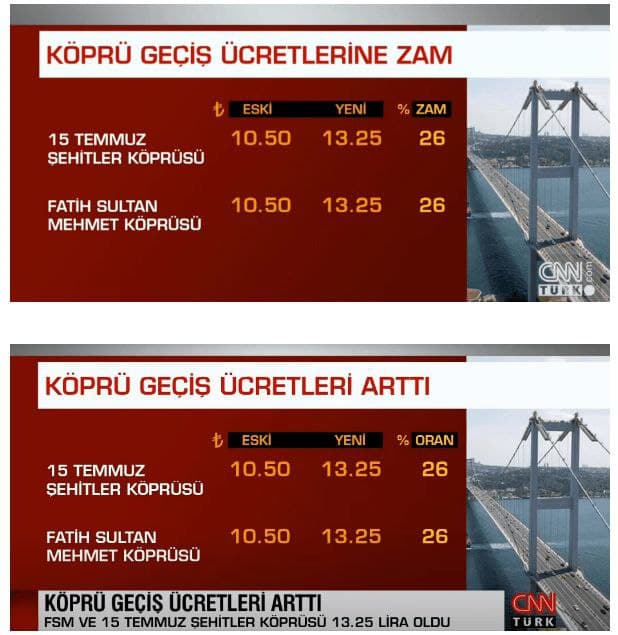 CNN Türk 'zam' yanlışını hemen düzeltti