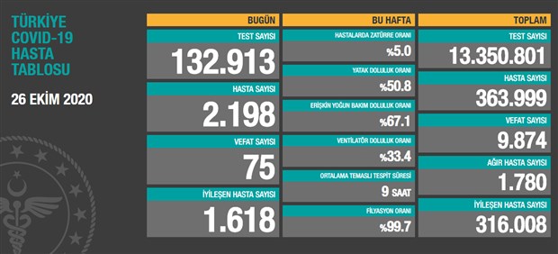 Son 24 saatte 2 bin 198 yeni ‘hasta’