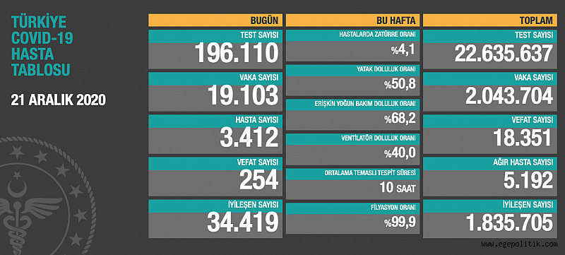 İlk vakadan bu yana en yüksek rakam! 1