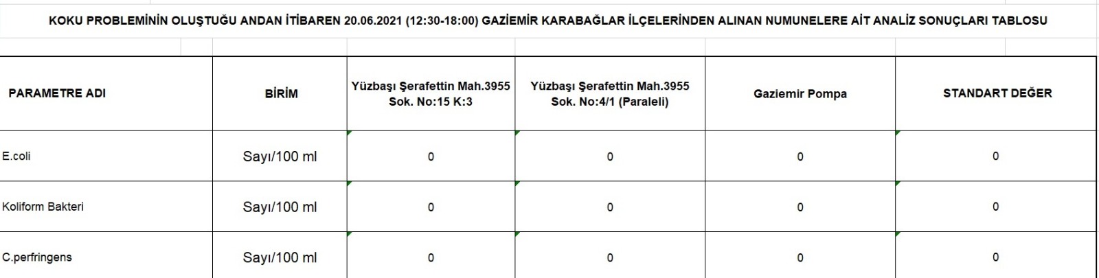 İZSU Genel Müdürlüğü son analiz raporunu da açıkladı 1