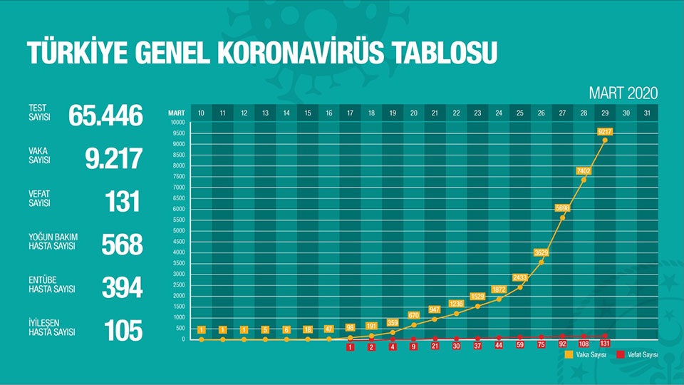 Vaka sayısı 9217 oldu