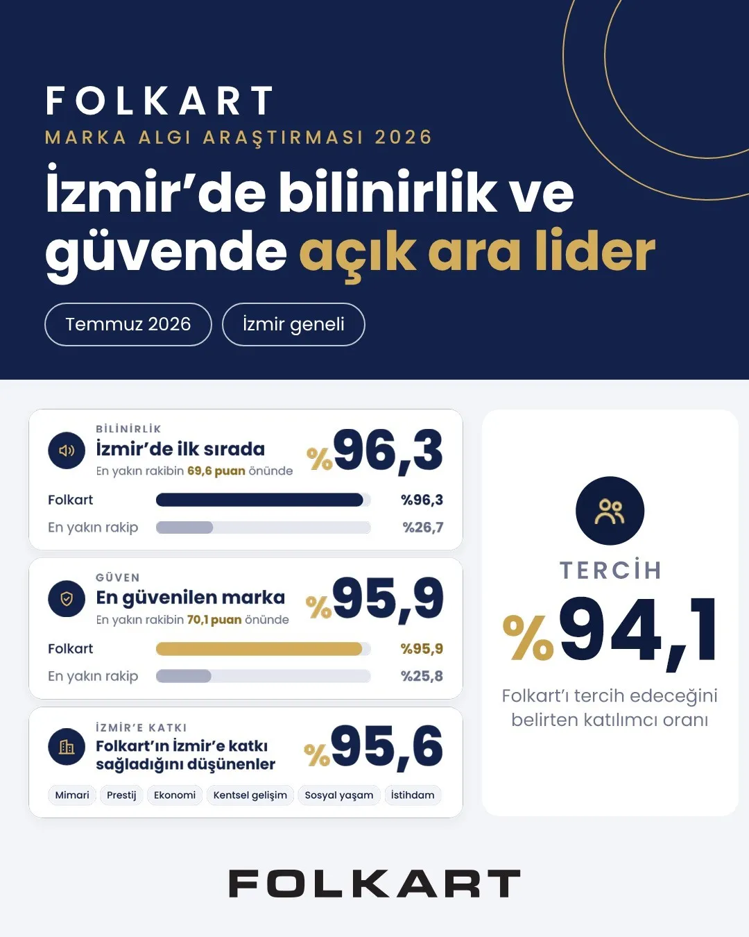 İzmir’in gayrimenkul devinden rekor güven oyu: Rakiplerine fark attı