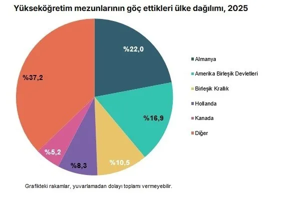 Aydınlı genç beyinler sınırları aşıyor: Göç oranında dikkat çeken yükseliş