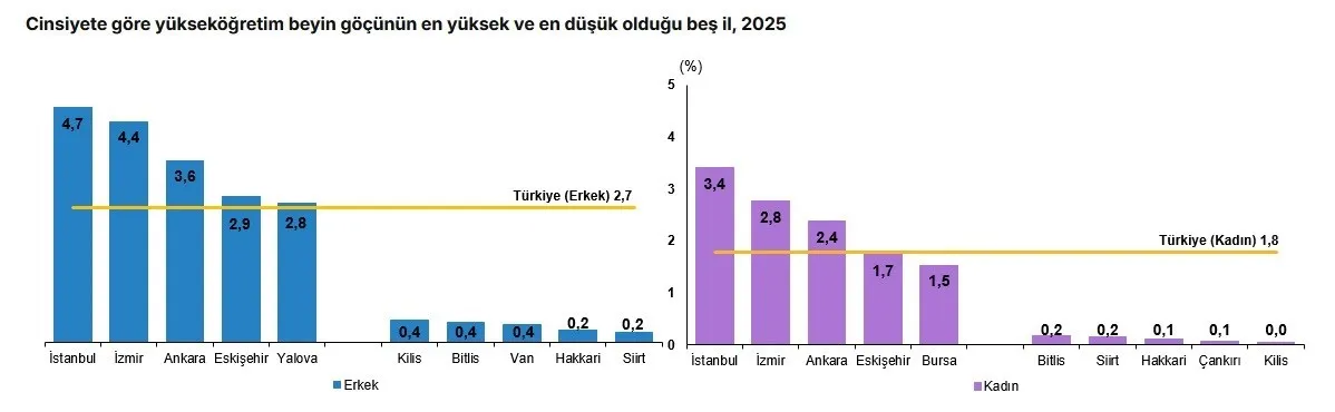 Aydınlı genç beyinler sınırları aşıyor: Göç oranında dikkat çeken yükseliş