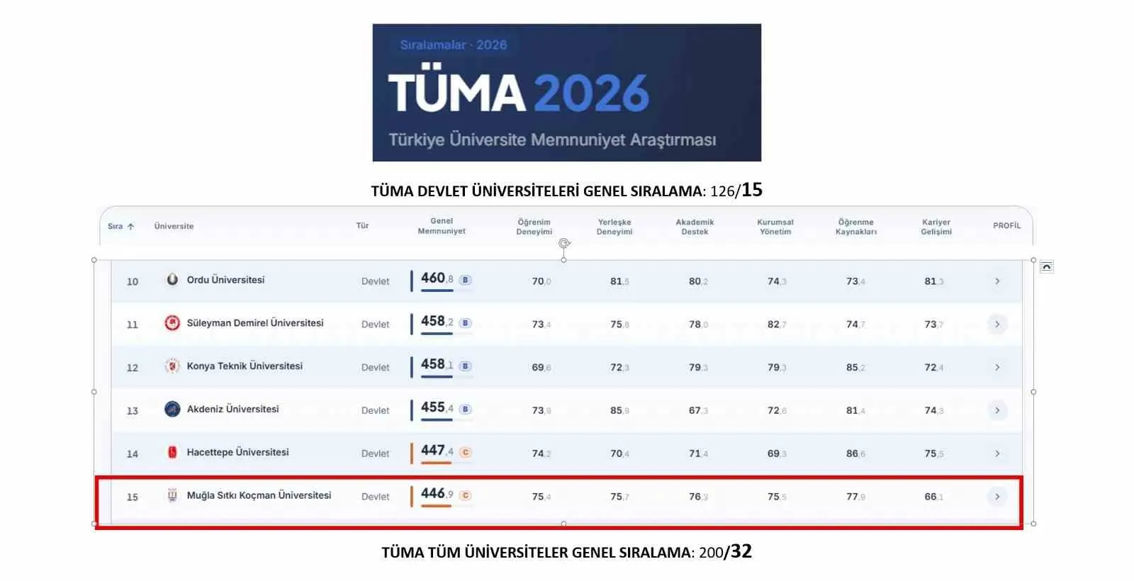 Muğla Sıtkı Koçman Üniversitesi yükselişini sürdürüyor: Hem öğrenciler hem mezunlar memnun