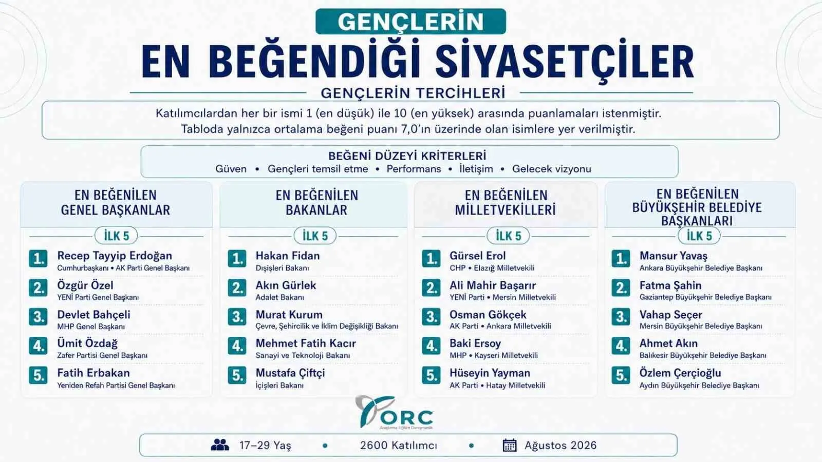 Gençlerin siyaset karnesinde Özlem Çerçioğlu zirveyi zorladı