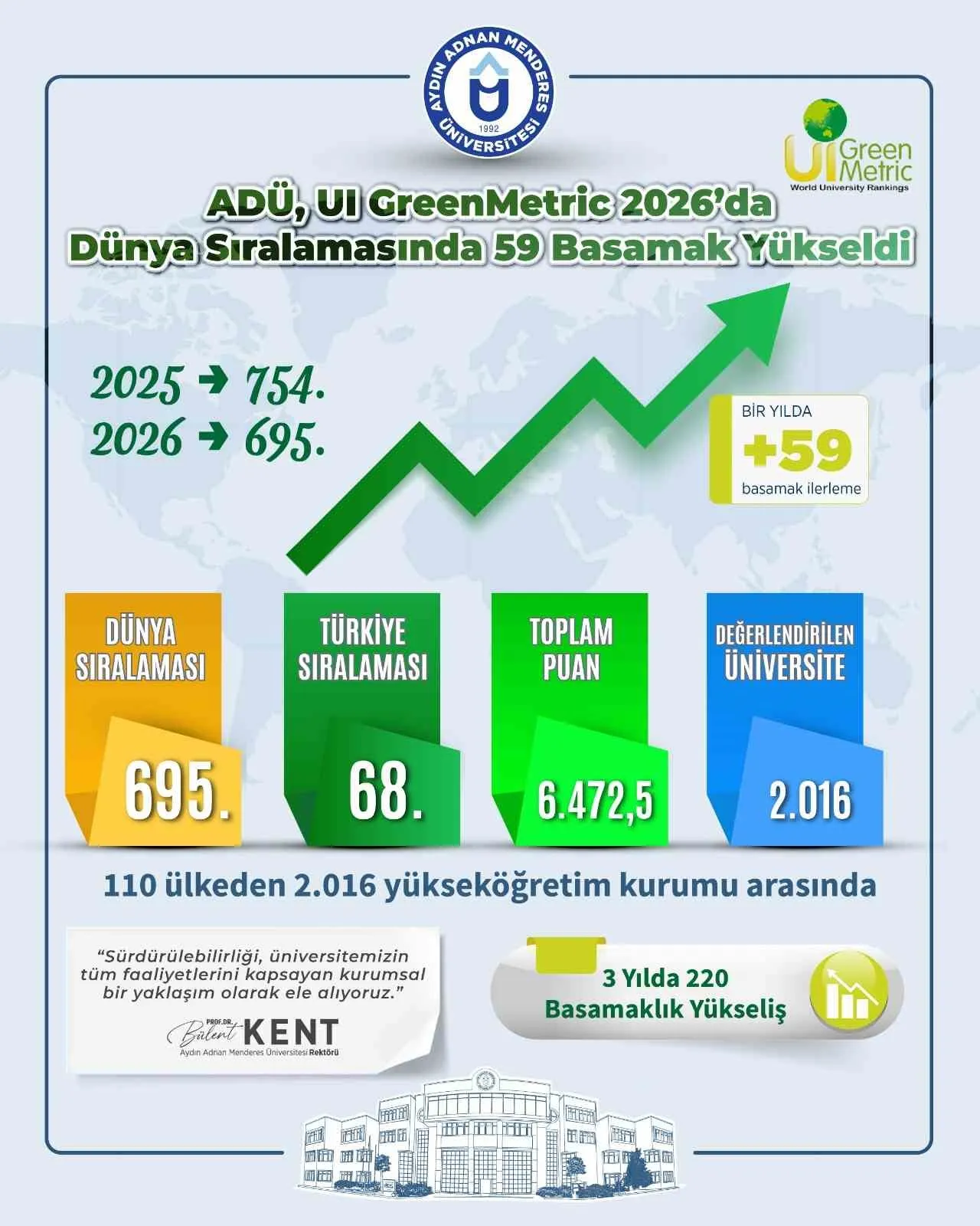 ADÜ'nün yeşil kampüs başarısı: Dünya sıralamasında dev yükseliş